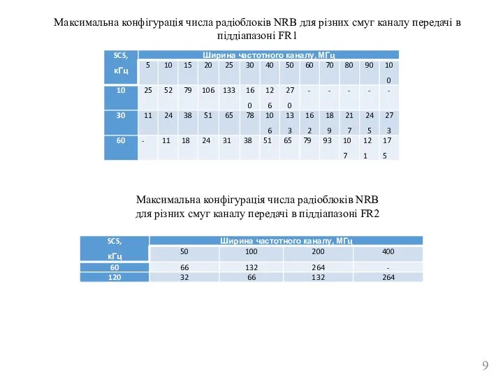 Максимальна конфігурація числа радіоблоків NRB для різних смуг каналу передачі
