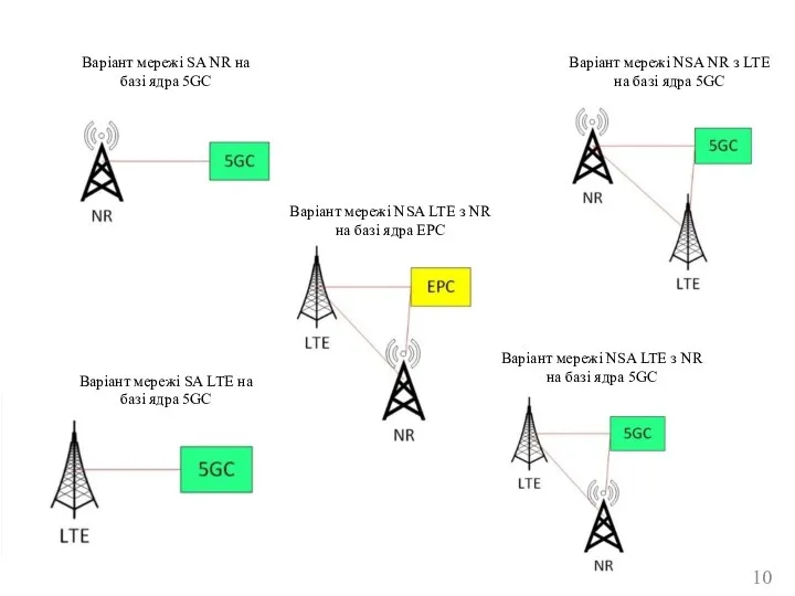 Варiант мережі SA NR на базi ядра 5GC Варiант мережі