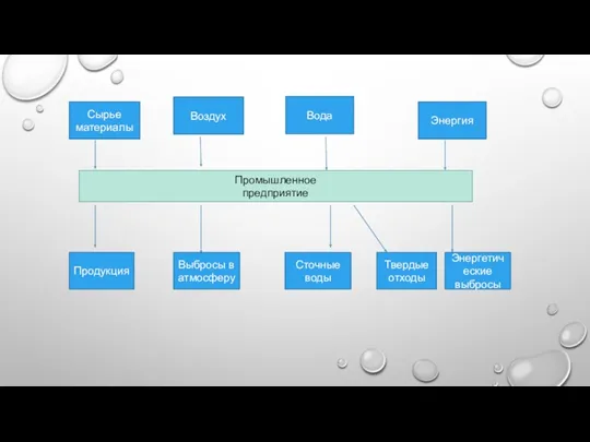 Промышленное предприятие Сырье материалы Воздух Вода Энергия Продукция Выбросы в