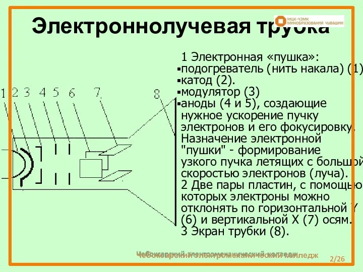 Электроннолучевая трубка 1 Электронная «пушка»: подогреватель (нить накала) (1) катод (2). модулятор (3)