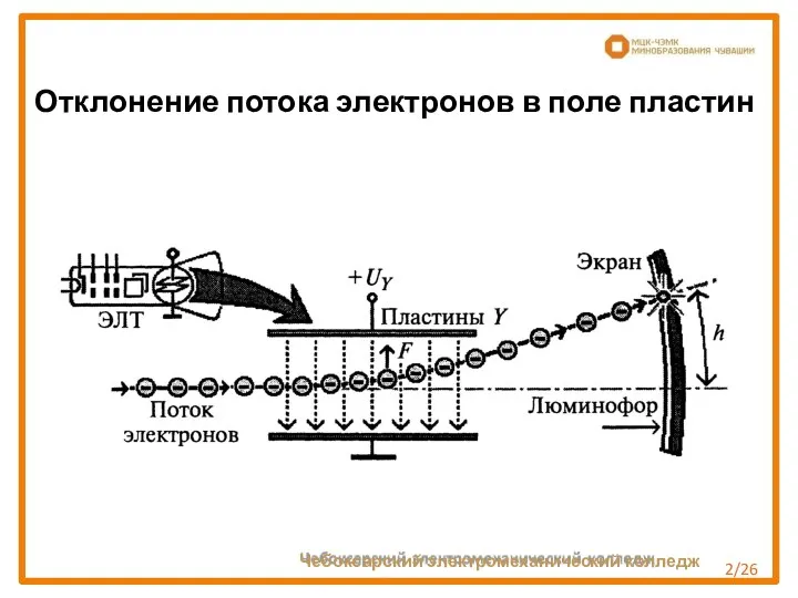 Отклонение потока электронов в поле пластин