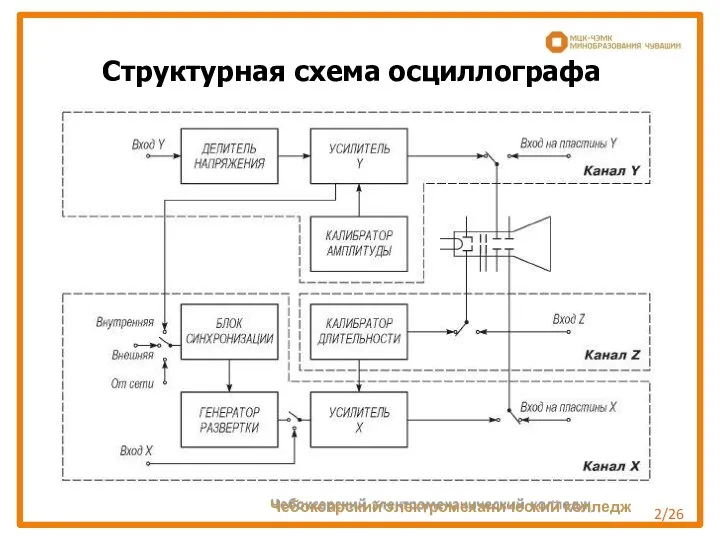 Структурная схема осциллографа