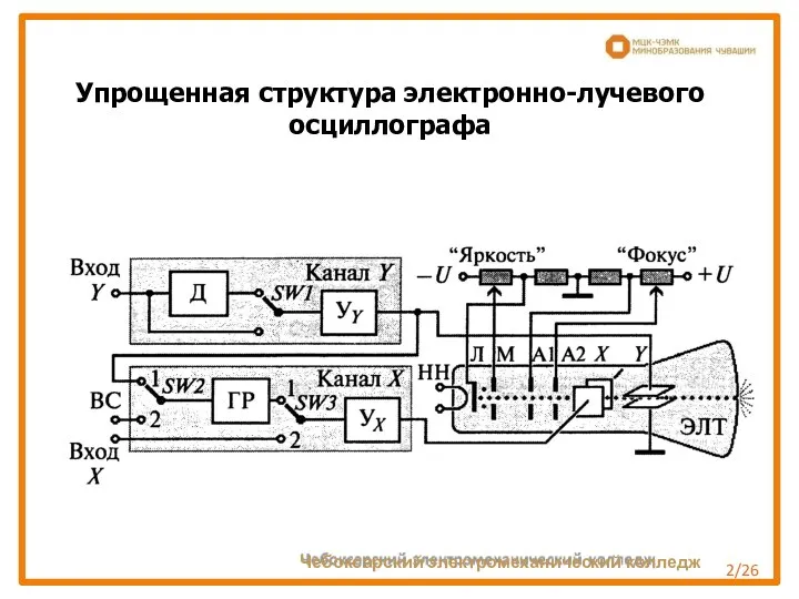 Упрощенная структура электронно-лучевого осциллографа