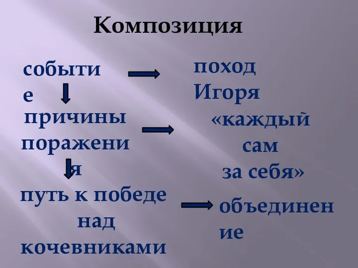 Композиция событие причины поражения путь к победе над кочевниками поход Игоря «каждый сам за себя» объединение