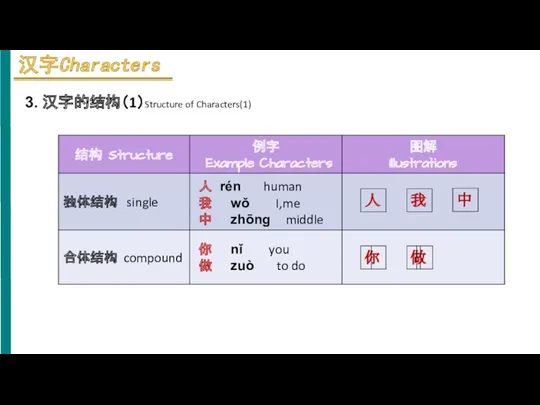 3. 汉字的结构（1）Structure of Characters(1) 人 我 中