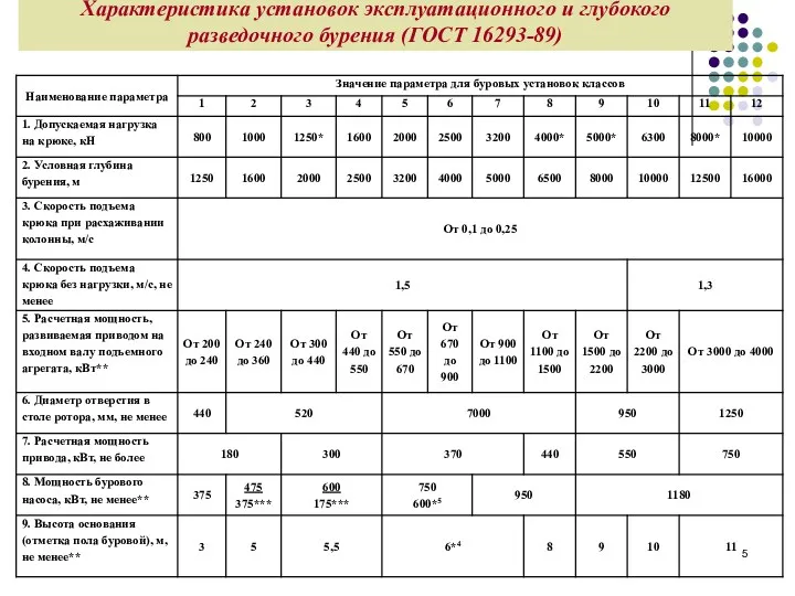 Характеристика установок эксплуатационного и глубокого разведочного бурения (ГОСТ 16293-89)