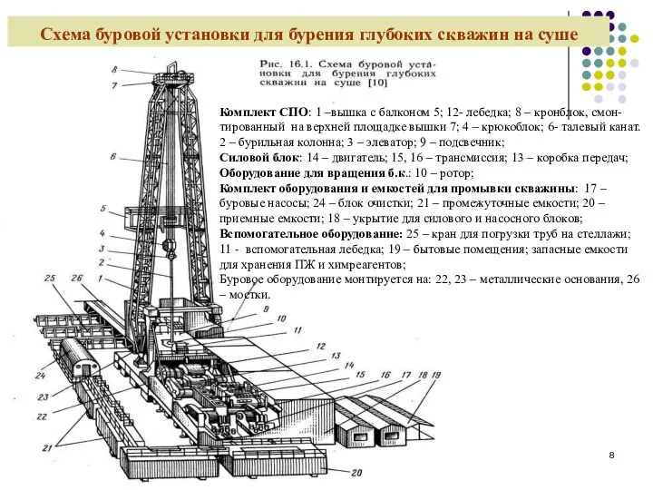 Схема буровой установки для бурения глубоких скважин на суше Комплект