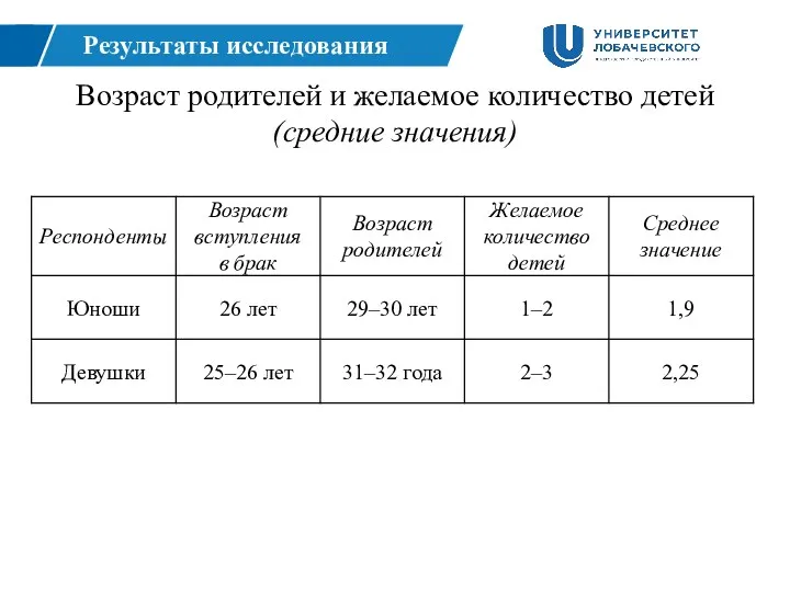 Возраст родителей и желаемое количество детей (средние значения) Результаты исследования