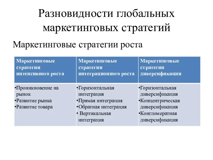 Разновидности глобальных маркетинговых стратегий Маркетинговые стратегии роста