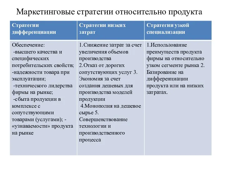 Маркетинговые стратегии относительно продукта