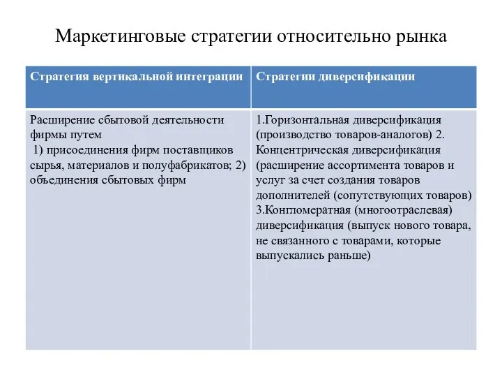 Маркетинговые стратегии относительно рынка