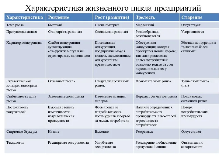 Характеристика жизненного цикла предприятий