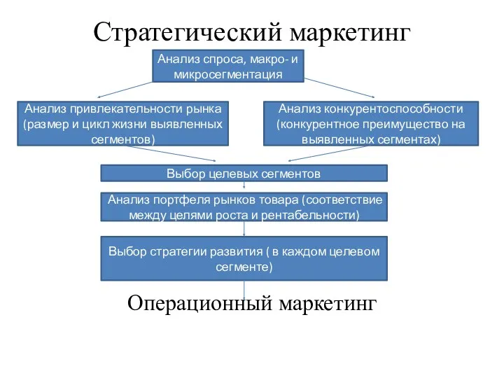 Стратегический маркетинг Операционный маркетинг Анализ спроса, макро- и микросегментация Анализ