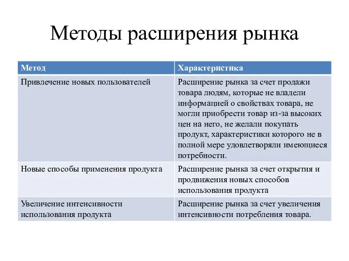 Методы расширения рынка