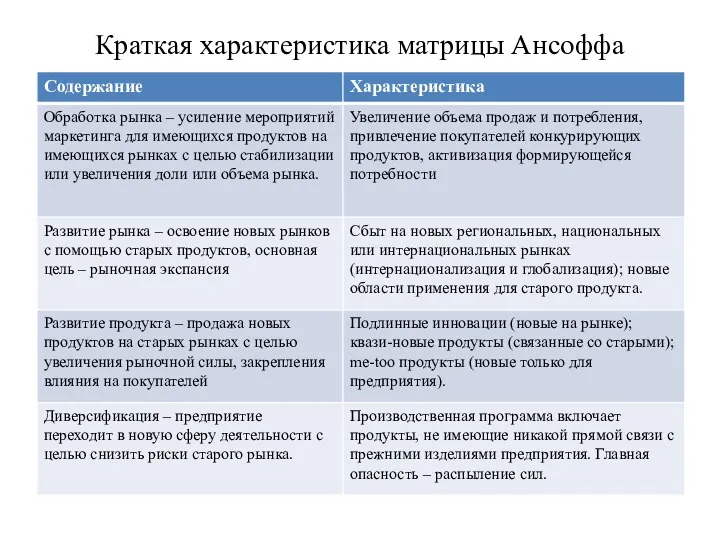 Краткая характеристика матрицы Ансоффа