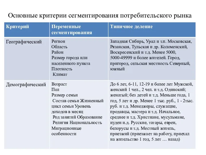 Основные критерии сегментирования потребительского рынка