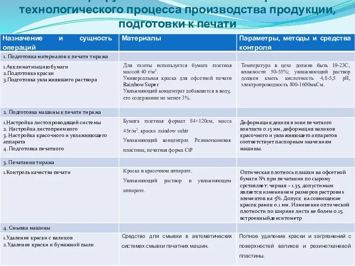 Маршрутно – технологическая карта технологического процесса производства продукции, подготовки к печати