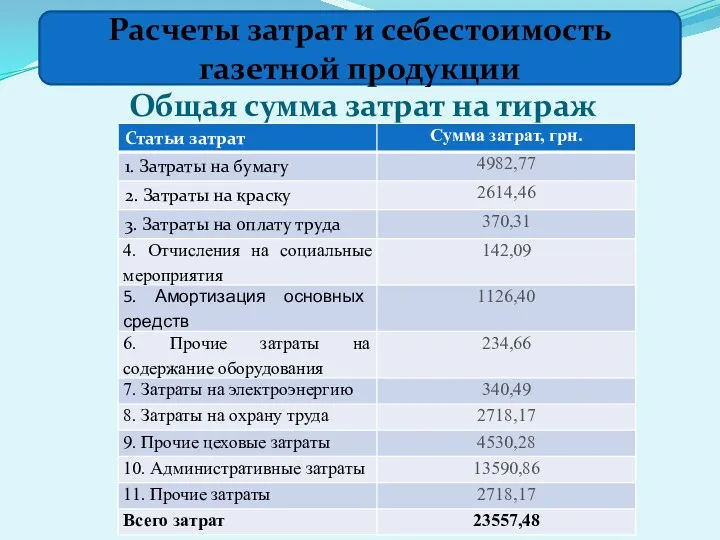 Общая сумма затрат на тираж Расчеты затрат и себестоимость газетной продукции