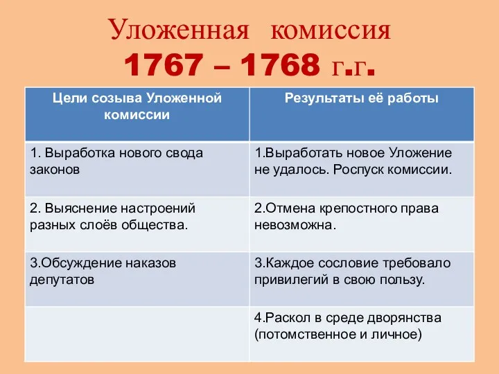 Уложенная комиссия 1767 – 1768 г.г.