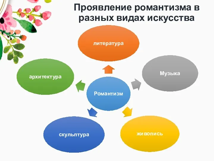 Проявление романтизма в разных видах искусства