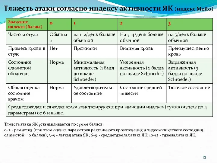 Тяжесть атаки согласно индексу активности ЯК (индекс Мейо) Тяжесть атаки