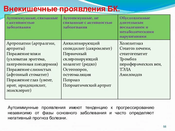 Внекишечные проявления БК. Аутоиммунные проявления имеют тенденцию к прогрессированию независимо