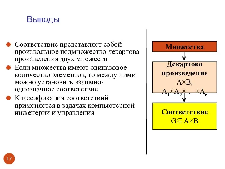 Выводы Соответствие представляет собой произвольное подмножество декартова произведения двух множеств