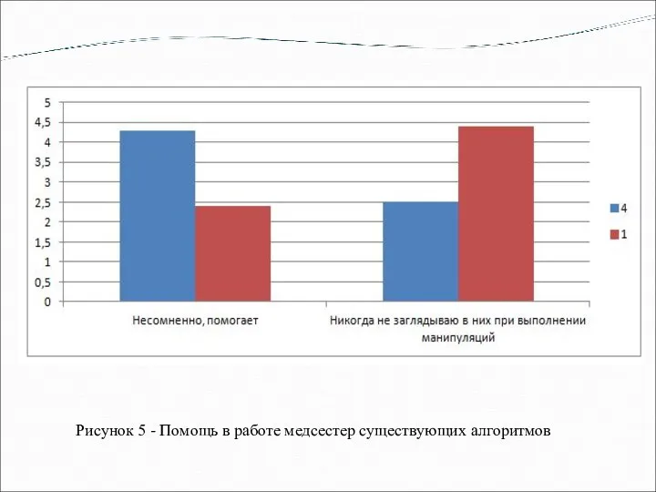 Рисунок 5 - Помощь в работе медсестер существующих алгоритмов