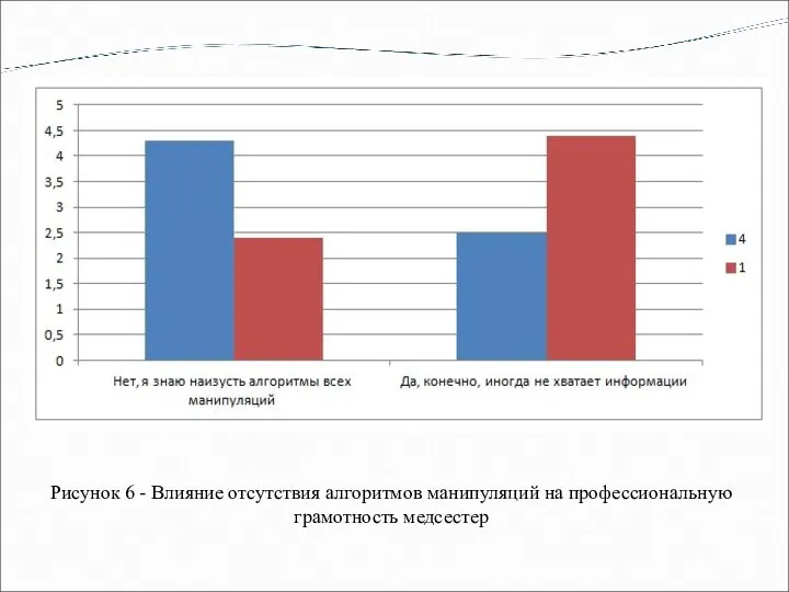 Рисунок 6 - Влияние отсутствия алгоритмов манипуляций на профессиональную грамотность медсестер