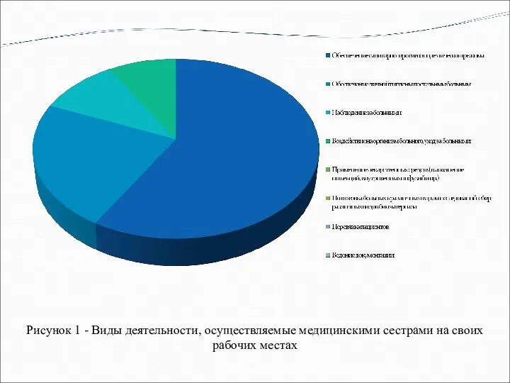 Рисунок 1 - Виды деятельности, осуществляемые медицинскими сестрами на своих рабочих местах