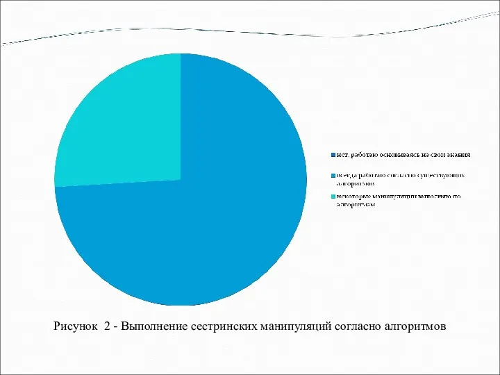 Рисунок 2 - Выполнение сестринских манипуляций согласно алгоритмов