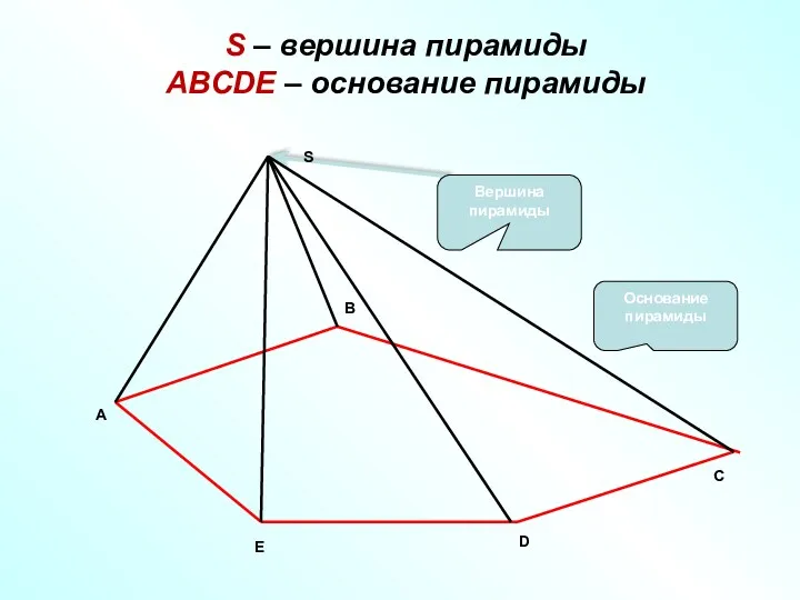 S – вершина пирамиды ABCDE – основание пирамиды C Основание пирамиды Вершина пирамиды