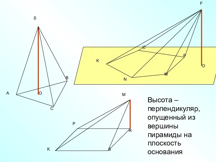 O O Высота – перпендикуляр, опущенный из вершины пирамиды на плоскость основания