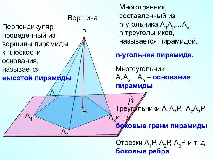 А1 А2 Аn Р А3 Многогранник, составленный из n-угольника А1А2…Аn