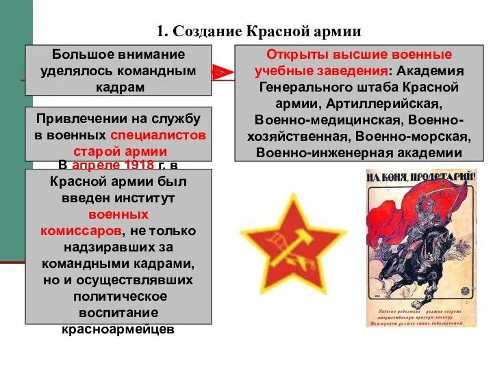 1. Создание Красной армии Большое внимание уделялось командным кадрам Открыты высшие военные учебные