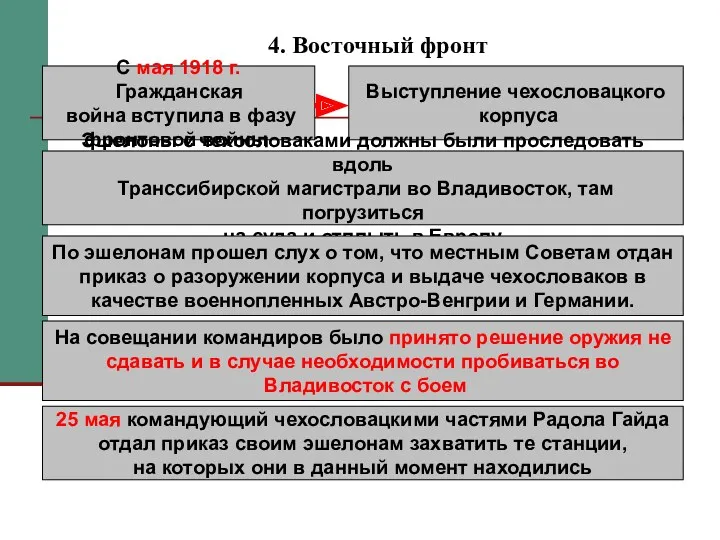 4. Восточный фронт С мая 1918 г. Гражданская война вступила в фазу фронтовой