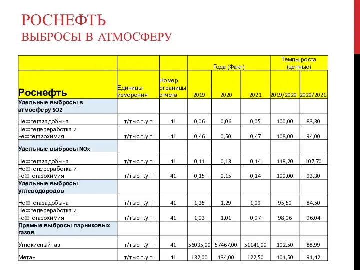 РОСНЕФТЬ ВЫБРОСЫ В АТМОСФЕРУ