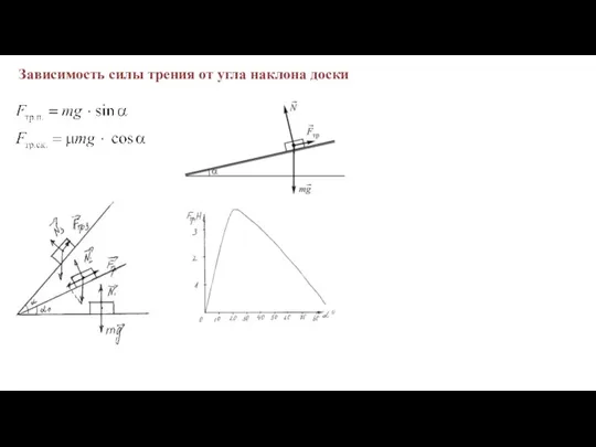 Зависимость силы трения от угла наклона доски