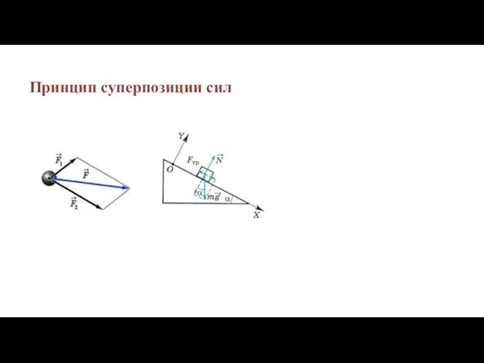 Принцип суперпозиции сил