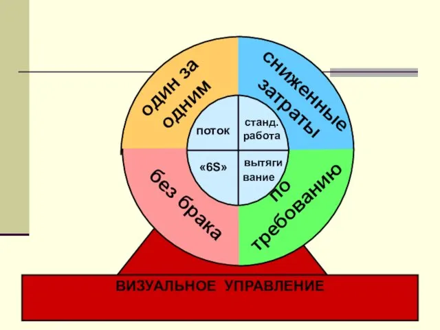 ВИЗУАЛЬНОЕ УПРАВЛЕНИЕ станд. работа вание вытяги «6S» поток по требованию