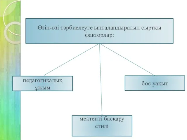 Өзін-өзі тәрбиелеуге ынталандыратын сыртқы факторлар: педагогикалық ұжым мектепті басқару стилі бос уақыт