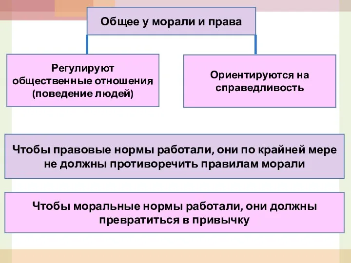 Общее у морали и права Регулируют общественные отношения (поведение людей)