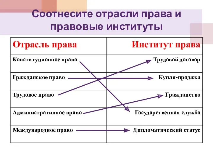 Соотнесите отрасли права и правовые институты