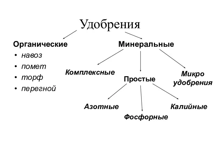 Удобрения Органические навоз помет торф перегной Минеральные Азотные Фосфорные Калийные Комплексные Микро удобрения Простые