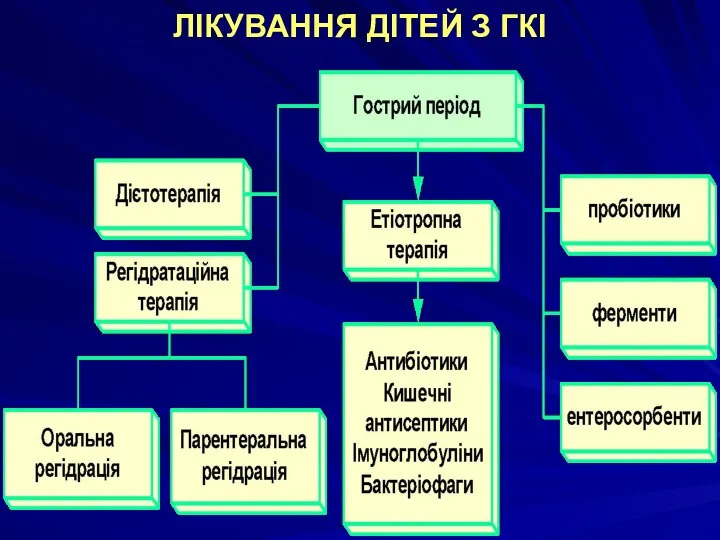 ЛІКУВАННЯ ДІТЕЙ З ГКІ