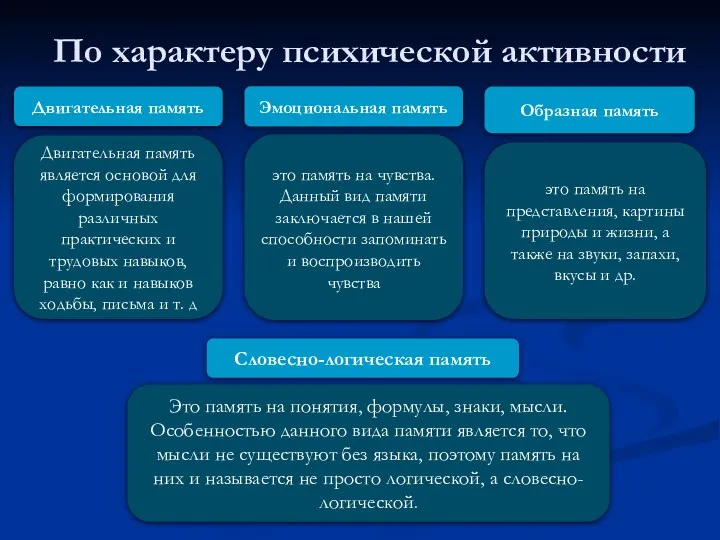 По характеру психической активности . Двигательная память Двигательная память является