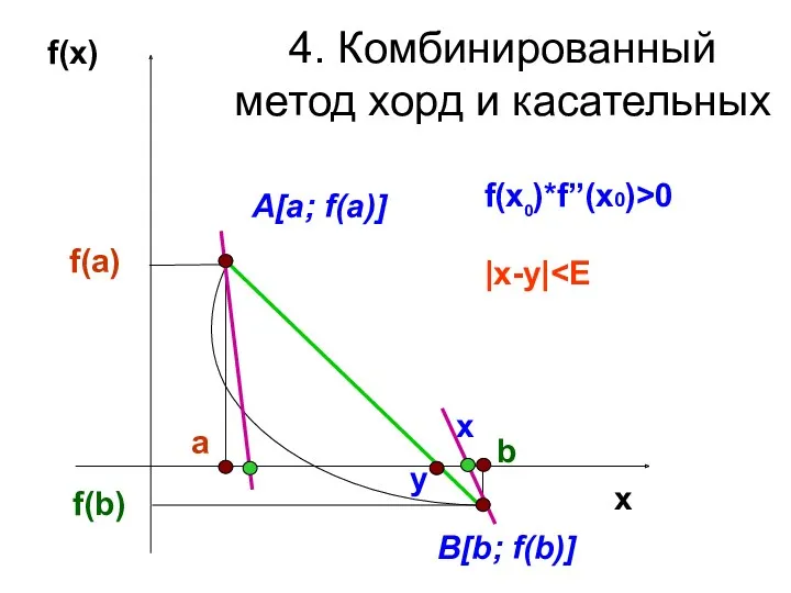 y 4. Комбинированный метод хорд и касательных x b f(x)