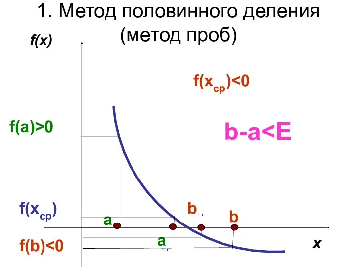 1. Метод половинного деления (метод проб) b f(x) xср a