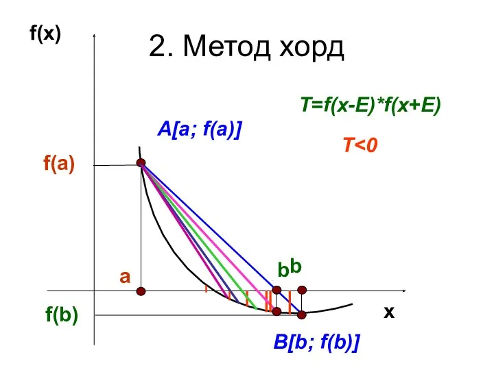 2. Метод хорд x b f(x) a x f(a) f(b)