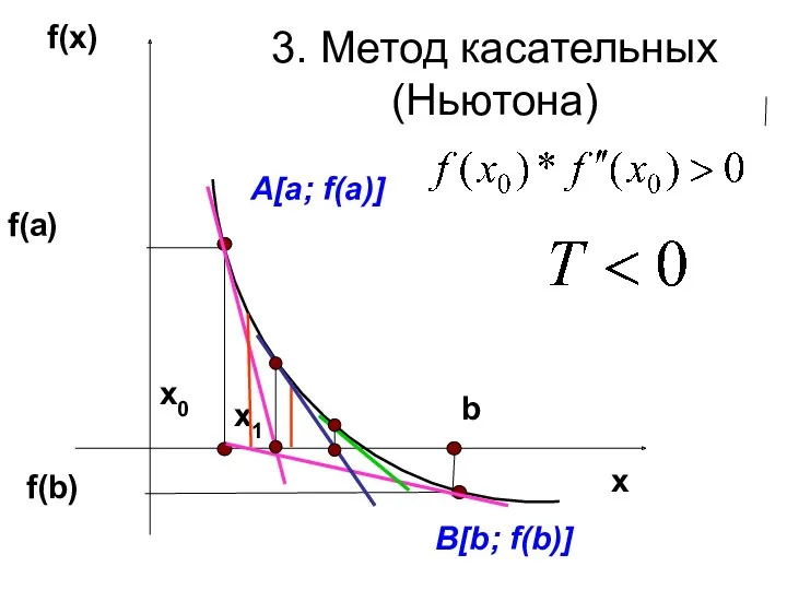 3. Метод касательных (Ньютона) x0 x1